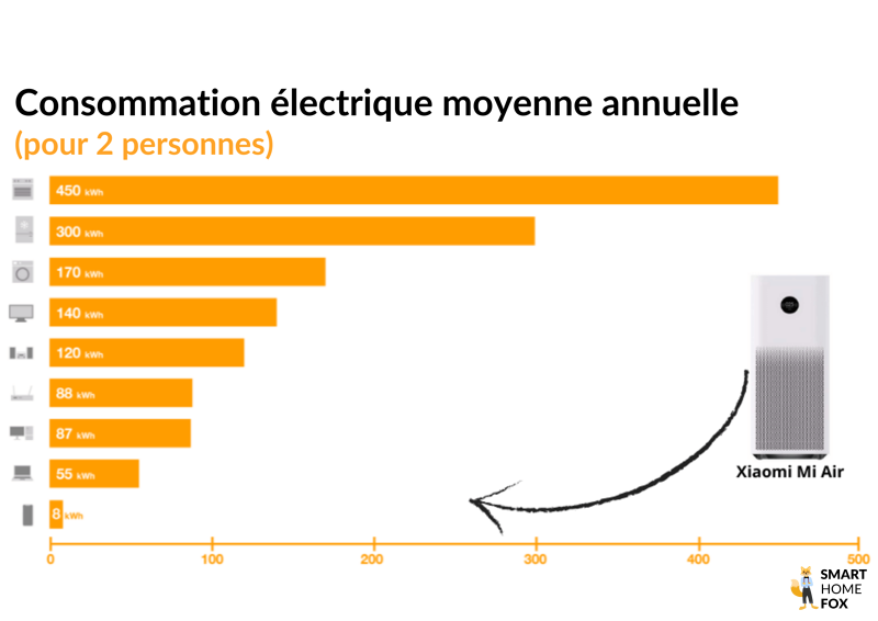 purificateur d air xiaomi mi consommation electrique